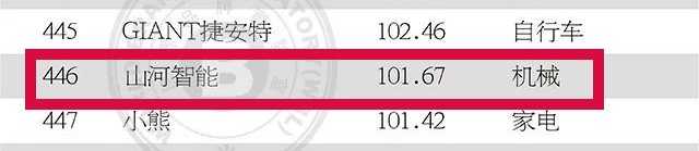 品牌价值突破百亿！皇家国际智能首登《中国500最具价值品牌》