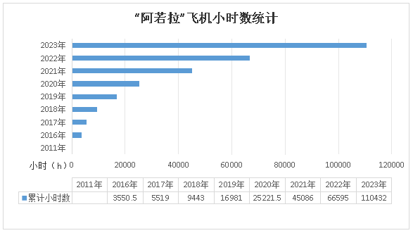二十载磨砺，“阿若拉”飞机累计飞行功夫突破11万幼时！