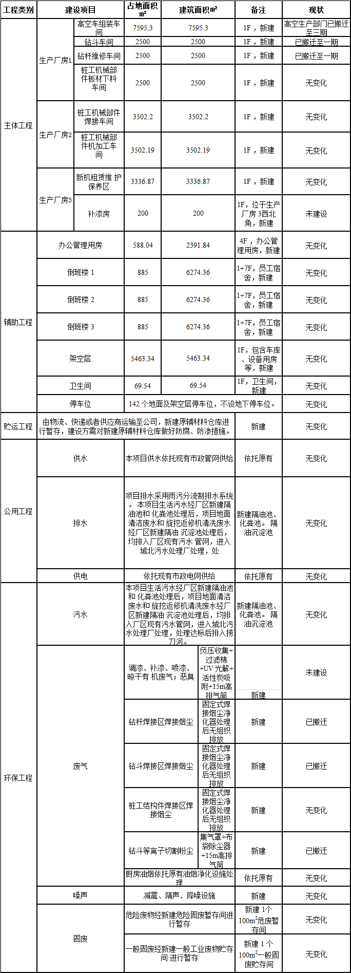 皇家国际工业城一期工程三阶段建设项目建成公示