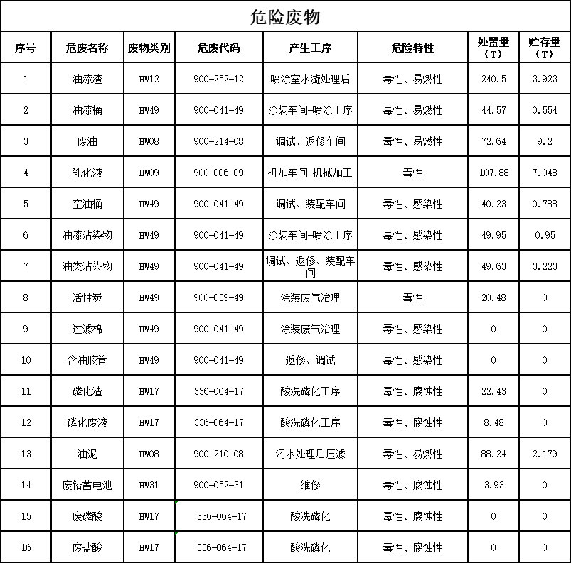 皇家国际2023年危险废料传染防治信息公示