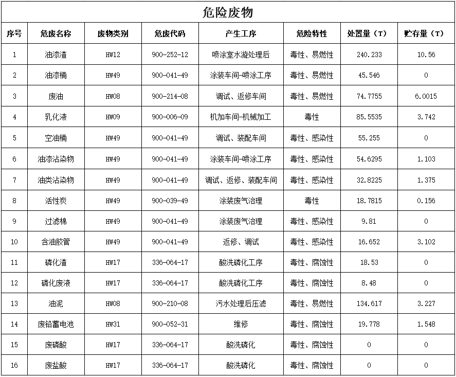 皇家国际2024年危险废料传染防治信息公示