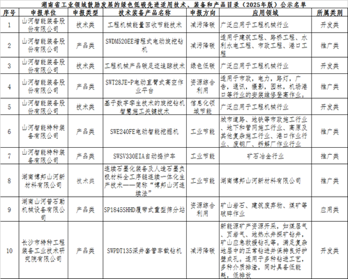 皇家国际智能10项技术、产品入选湖南省绿色低碳先进合用技术、设备和产品推荐目录